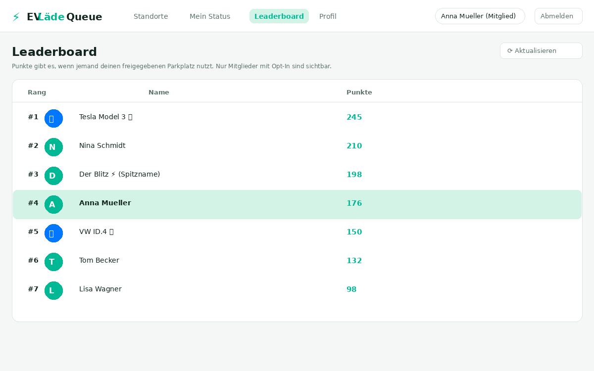 Leaderboard mit Punktestand der Mitglieder